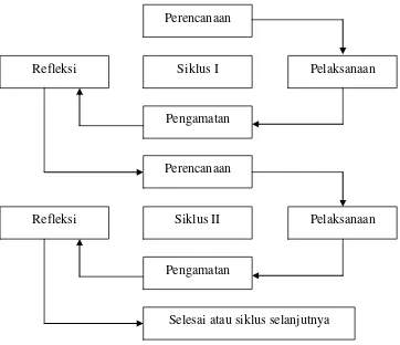 Gambar 2. Model PTK Kemmis dan McTaggart (Pardjono, dkk, 2007: 21) 