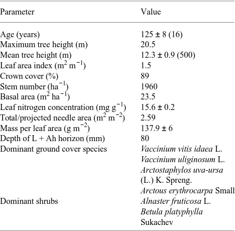 Table 1. Characteristics of the Larix gmelinii study site. Values aremeans ± SE, and number of samples is in brackets.