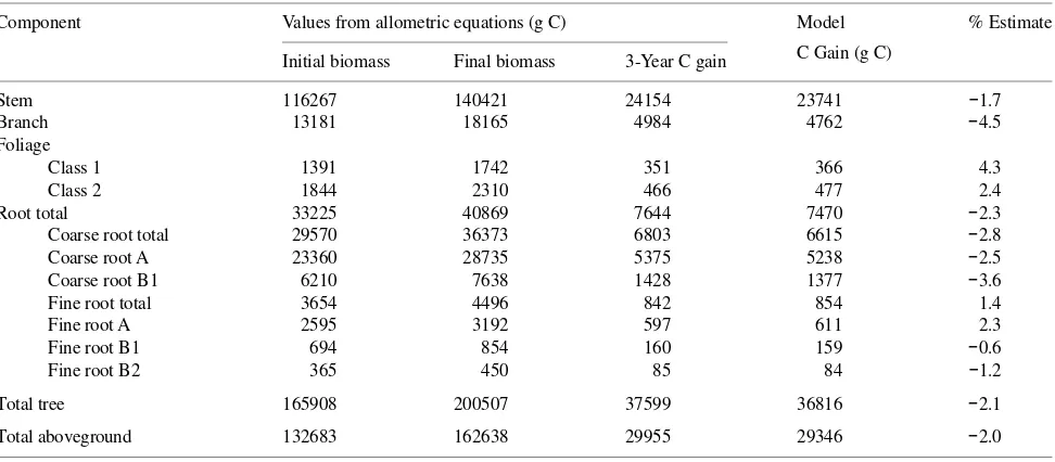Table 1. Initial and final biomass and 3-year C gain values from literature allometric data and the resulting TREGRO model 3-year C gain and thepercent estimate for a simulated 50--53-year-old yellow poplar tree.