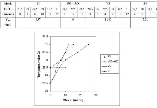 Tabel 2. Data Variasi Temperatur (T) dan Waktu (t) Minuman Isotonik Berbagai Merk 