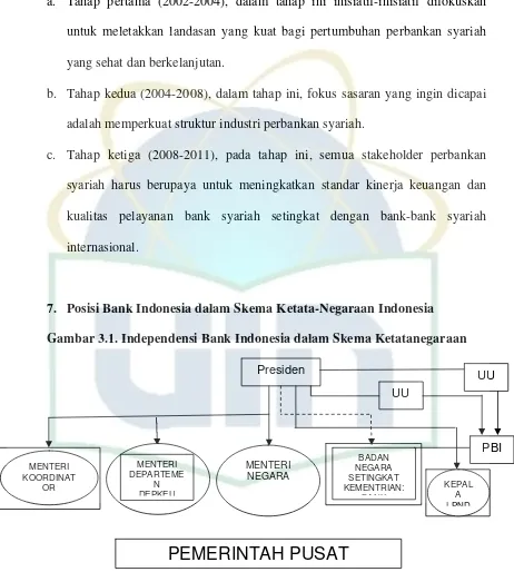 Gambar 3.1. Independensi Bank Indonesia dalam Skema Ketatanegaraan 