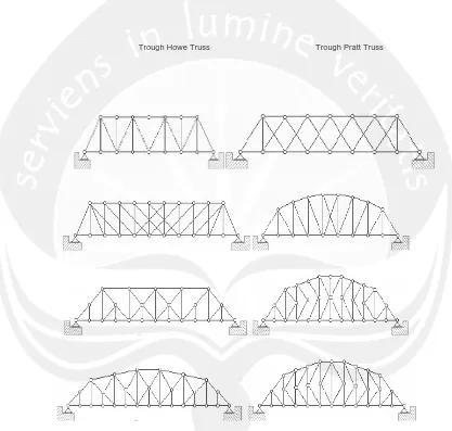 Gambar 2.7. Tipe-tipe jembatan rangka. Sumber : http://okbridges.wkinsler.com/technology/index.html 