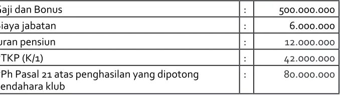 Tabel 1. Peredaran Bruto Tahun 2015 (dalam Rp)