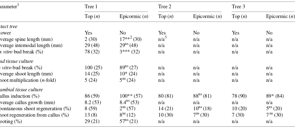 Table 2. Analysis of variance summary for the effects of phytohormones on primary cambium callus growth (ns = not significant; *** = significantF-value at the 0.001 level).