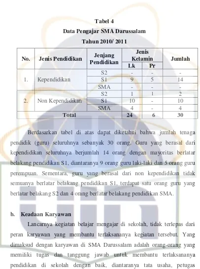 Tabel 4 Data Pengajar SMA Darussalam 