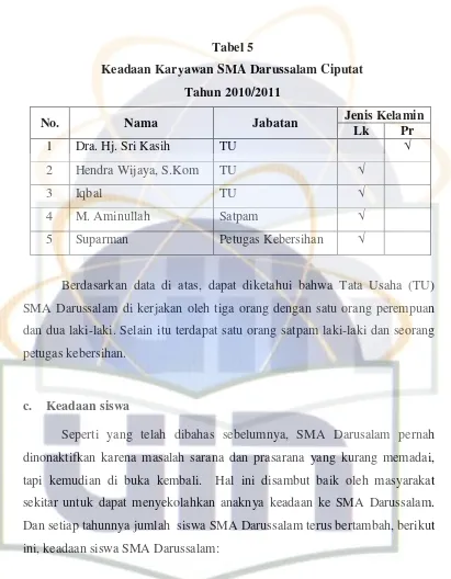 Tabel 5 Keadaan Karyawan SMA Darussalam Ciputat 