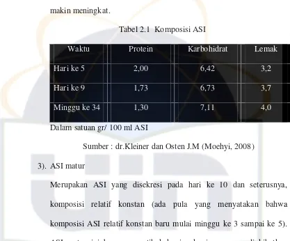 Tabel 2.1  Komposisi ASI  