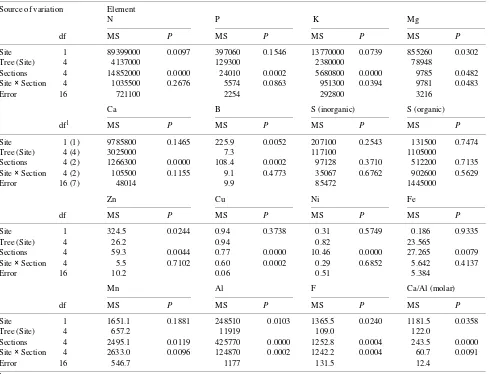 Table 1. Summary of ANOVA for needle element concentrations, by site and needle section (df = degrees of freedom; MS = mean squares; andP-values = probability values).