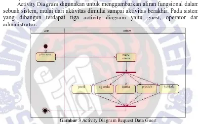 Gambar 3 Activity Diagram Request Gambar 3 menggambarkan Data Guest activity diagram proses request data pada 