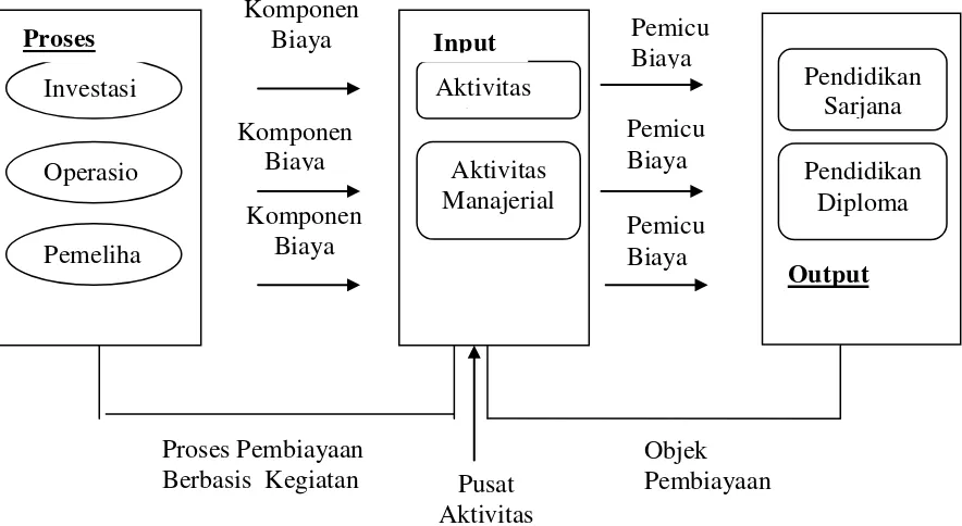 Gambar 1. Kerangka Konsep Sistem Activity Based Costing Sumber: Direktorat Jenderal Pendidikan Tinggi Kementerian Pendidikan dan Kebudayaan (2012) 