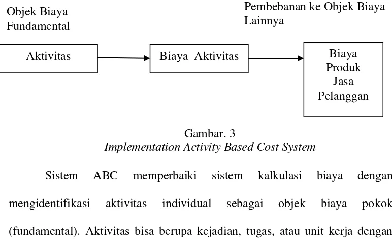 Gambar. 3 Implementation Activity Based Cost System 