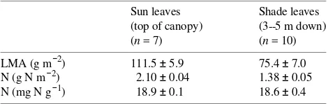 Table 1. Mean values (± SE) of leaf mass per unit area (LMA) and leafnitrogen content (N) for sun leaves of white oak at the top of thecanopy and shade leaves 3--5 m down