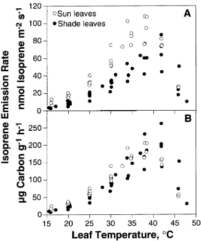 Figure 1. Rates of isoprene emission from sun and shade leaves ofwhite oak as a function of leaf temperature