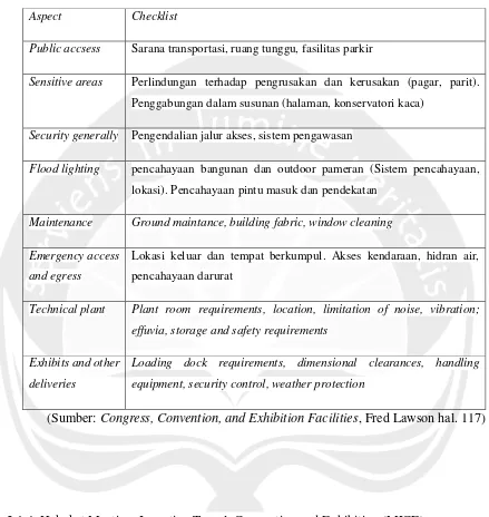 Tabel 2.2. Persyaratan Fasilitas Exhibition Center 