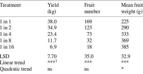 Table 1. Effect of flower thinning on yield, fruit number and mean fruitweight per tree at harvest of ‘Braeburn’/M.26 apple trees.