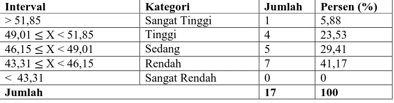 Tabel 6. Deskripsi Hasil Penelitian Kemampuan Guru Penjas dalam Melihat Masalah  