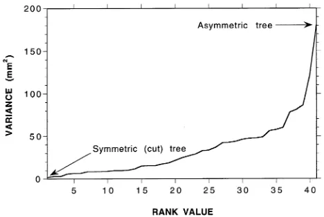 Figure 2. Distribution of ranked values of variance in sapwood thick-ness for 41 sample trees in the experimental plot.