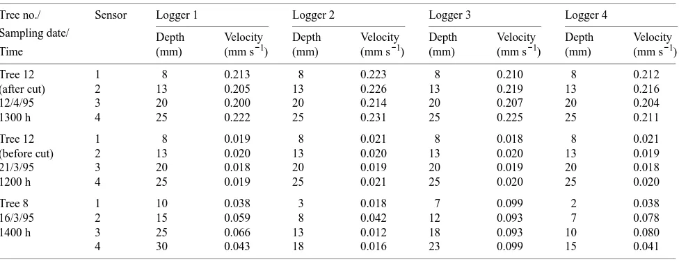Table 1. Variation in peak sap velocities within the most symmetric tree (Tree 12) before and after the cut, and within the most asymmetric tree(Tree 8).