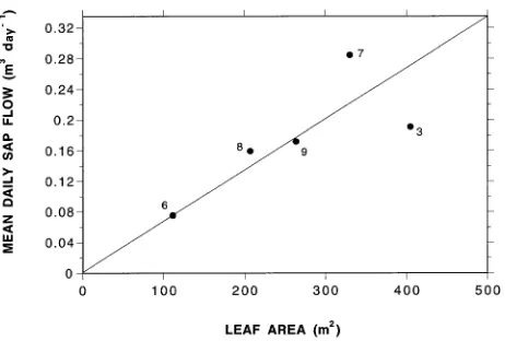 Figure 8. Observed relationship between leaf area and mean daily sapflow in five mountain ash trees at Black Spur, indicating line of bestfit, forced through the origin