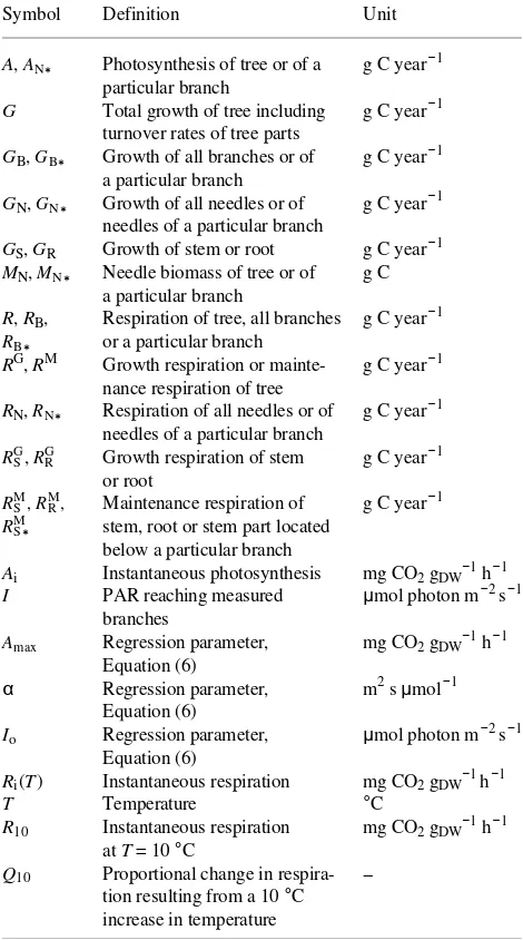 Table 1. Definitions of symbols and their units.