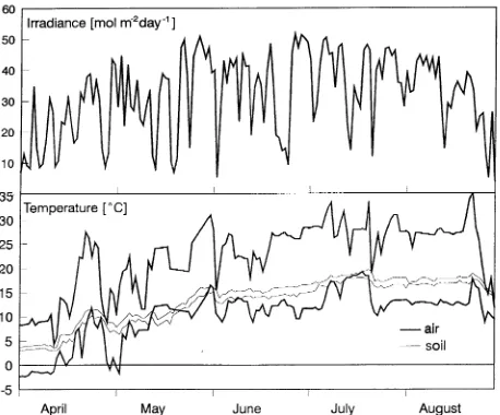 Figure 1. Seasonal course of daily sum of irradiance, and mini-