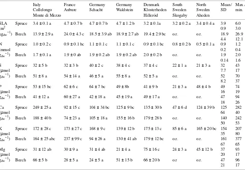 Table 2. Specific leaf area (SLA) and element concentrations (N, S, P, Ca, K, and Mg) (amount per unit dry weight) of 1-year-old needles of Piceaabies (spruce) and leaves of Fagus sylvatica (beech) along the European transect