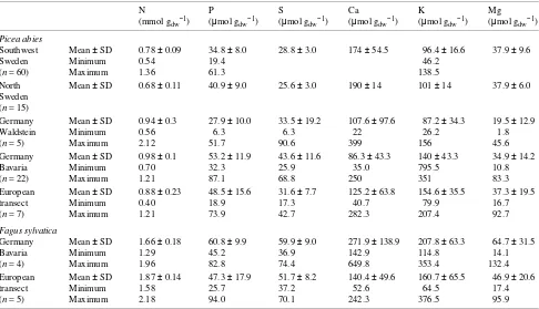 Table 3. Continental, regional and local means, standard deviations and maximum and minimum observations of element concentrations (amountper unit dry weight) for the German site Waldstein, for Bavaria, and for southern and northern Sweden for regional dat