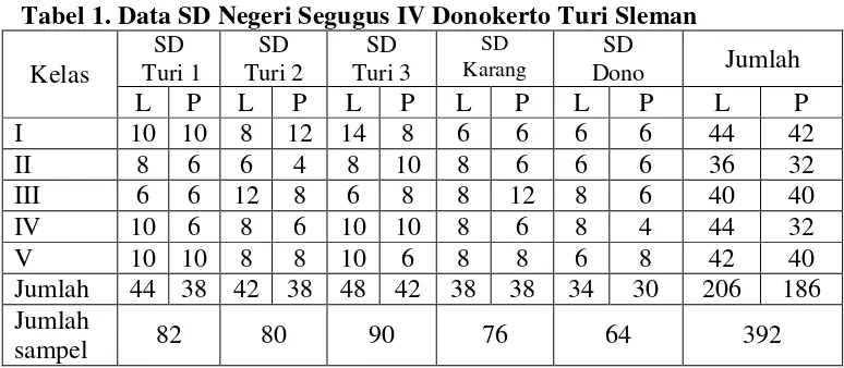 Tabel 2. Data sampel SD Negeri Segugus IV Donokerto Turi Sleman 