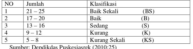 Tabel 5. Norma Tes Kesegaran Jasmani Indonesia untuk Anak Umur 6-9 
