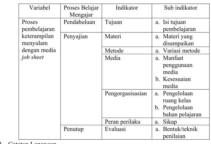 Tabel 1. Kisi – kisi Lembar Observasi 