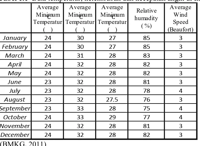 Tabel 1.1  Data temperatur, kelembaban dan kecepatan angin di Indonesia 