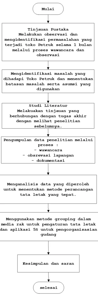 Gambar 3.1. Metodologi penelitian yang dilakukan. 