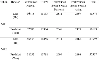 Tabel 2. Luas Areal Perkebunan Kakao di Provinsi Sumatera Utara 
