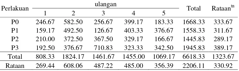 Tabel 10. Rataan pertambahan bobot badan kambing kacang jantan selama       penelitian (g/ekor/minggu) 