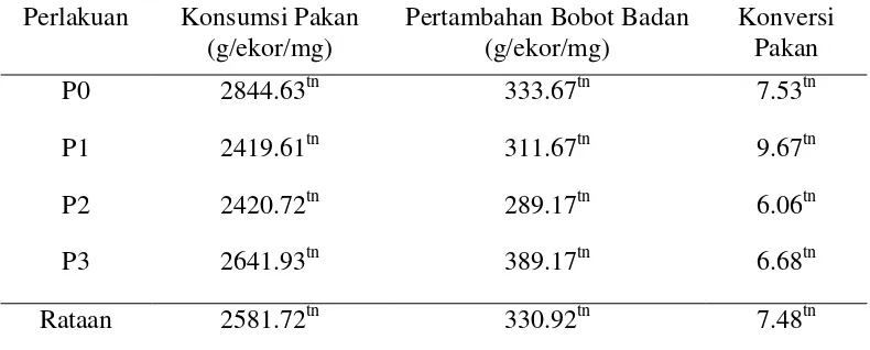 Tabel 12. Rekapitulasi hasil penelitian pemanfaatan kulit pisang dan kulit kakao       yang difermentasi berbagai bioaktivator terhadap performans kambing       kacang jantan
