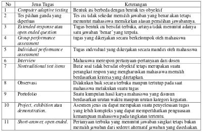 Tabel 1. Jenis-jenis tugas untuk asesmen kinerja siswa 