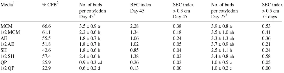 Table 2. Effect of full and half strength (1/2) salt concentration on induction and elongation of buds on cotyledons of P