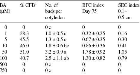 Table 3. Effect of embryo age on the bud forming capacity of cotyledons of P. ayacahuitesame letters within columns are not significantly different at were evaluated for bud formation and bud elongation at Day 75 and Day 105 of culture.Values are means 