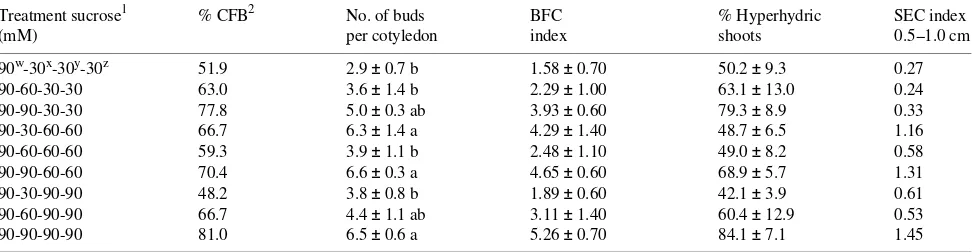 Table 7. Effect of sucrose concentration on bud elongation of Pinus ayacahuitedifferent at embryos growing on a sucrose (30 mM) and agar (0.7%) medium, and cultured for 15 days on MCM medium supplemented with BA (10 charcoal and the same concentration of s