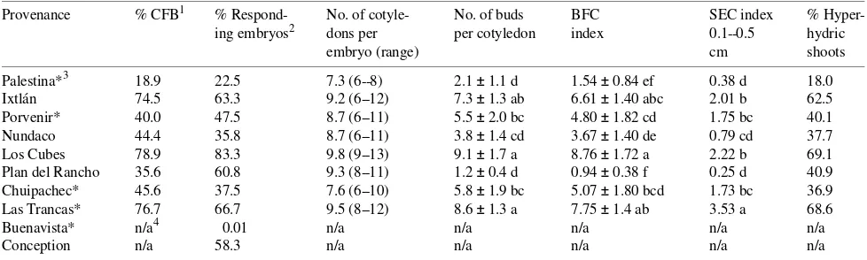 Table 8. Comparison of 10 different provenances of Pinus ayacahuiteto half strength AE medium with 60 mM sucrose and 0.05% activated charcoal, every 30 days