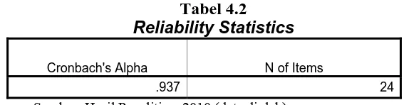 Tabel 4.2 Reliability Statistics 