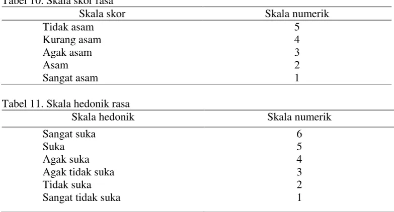 Tabel 10. Skala skor rasa 