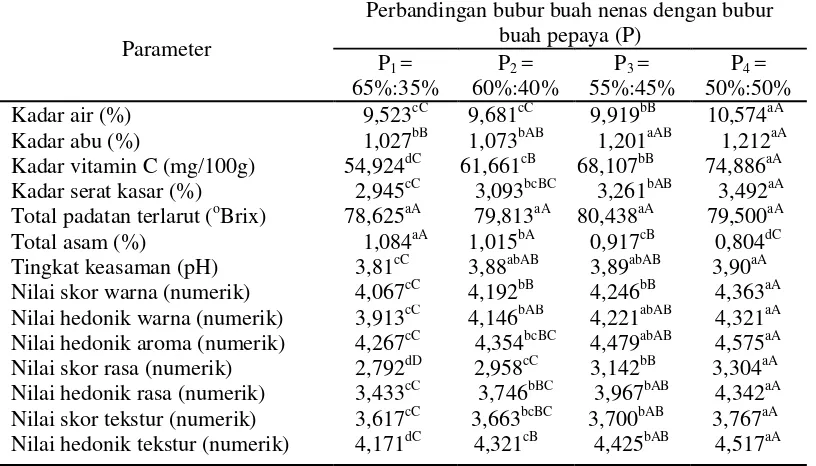 Tabel 14. Pengaruh perbandingan bubur buah nenas dengan bubur buah pepaya terhadap mutu fruit leather campuran nenas dengan pepaya 