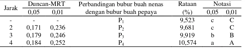 Tabel 16. Uji Duncan efek utama pengaruh perbandingan bubur buah nenas dengan bubur buah pepaya terhadap kadar air fruit leather 