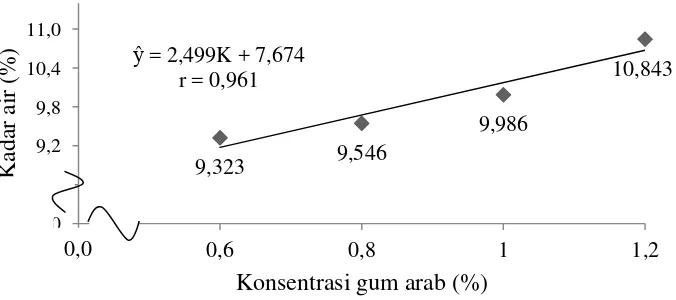 Gambar 4. Hubungan konsentrasi gum arab dengan kadar air fruit leather 