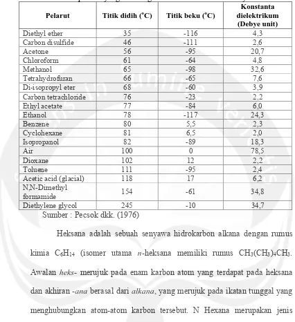 Tabel 2. Pelarut-pelarut yang biasa digunakan dalam ekstraksi senyawa. Konstanta 