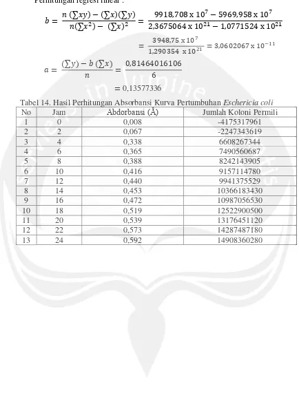 Tabel 14. Hasil Perhitungan Absorbansi Kurva Pertumbuhan Eschericia coli 