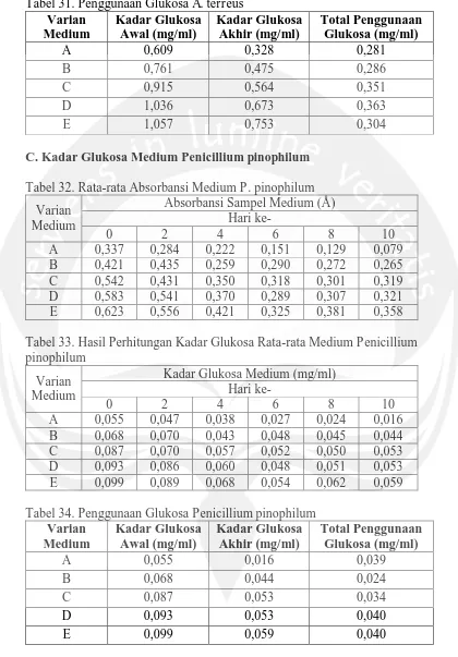 Tabel 31. Penggunaan Glukosa A. terreus Varian Kadar Glukosa Kadar Glukosa