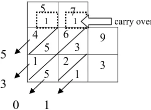 Figure 4. Applying concept of Napier’s bones to solve 57 x 93  