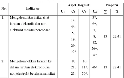 Tabel 3.1. Kisi-kisi Instrumen 